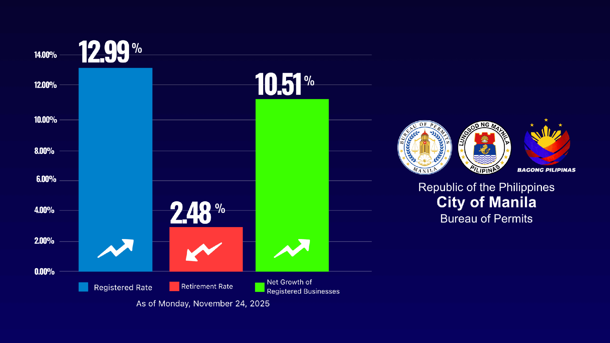 Manila businesses show strong confidence despite national economic challenges