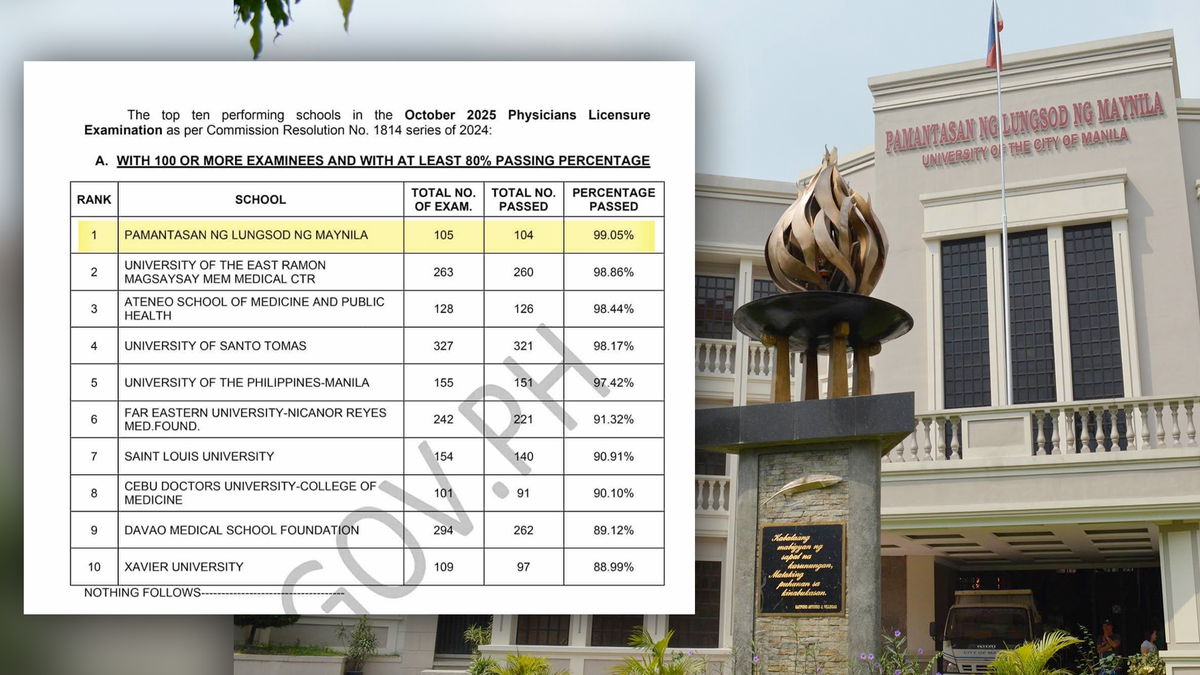 Isko Moreno congratulates PLM for topping 2025 Physician Licensure Exams, vows stronger investment in health education