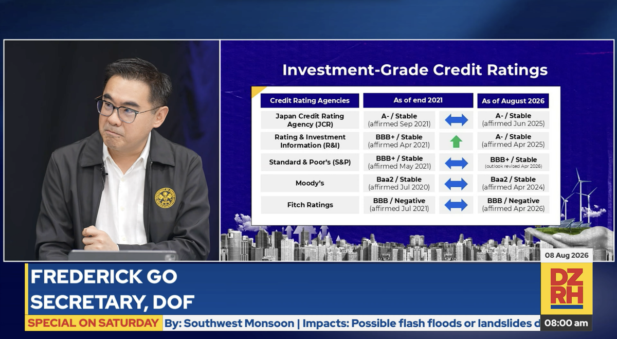 A- and BBB+ across the board: PH achieves investment-grade ratings from all 5 global agencies