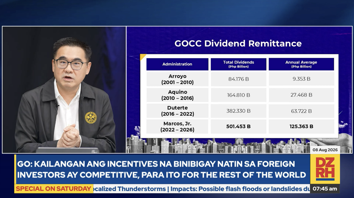 Marcos administration collects record ₱501B in GOCC dividends, surpassing all previous administrations