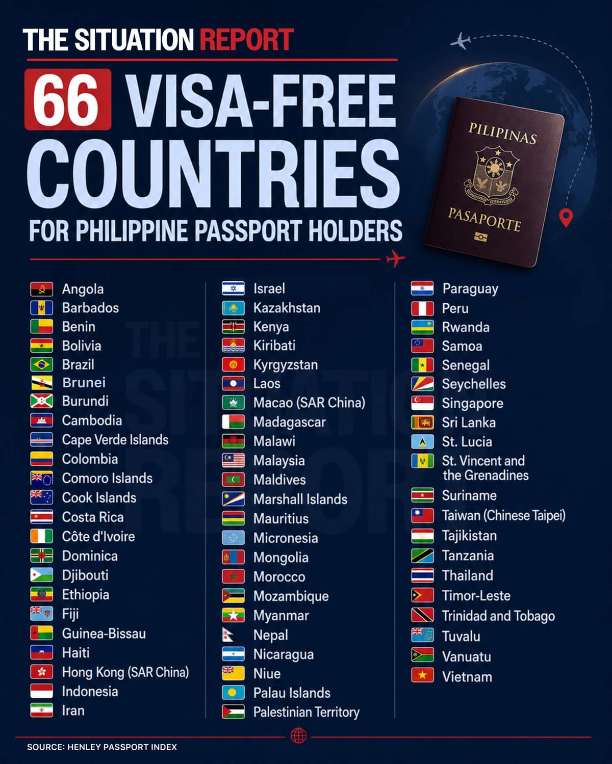 Philippines rises to 72nd place in Henley Passport Index