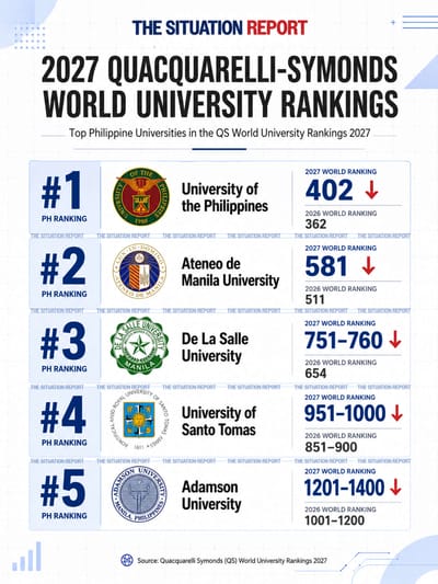 Five Philippine universities slip in 2027 QS World University Rankings
