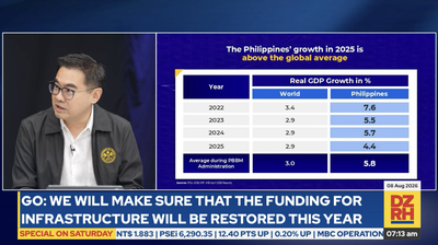 The Philippine economy grew twice as fast as the world under Marcos, 5.8% average GDP growth in four years: DOF